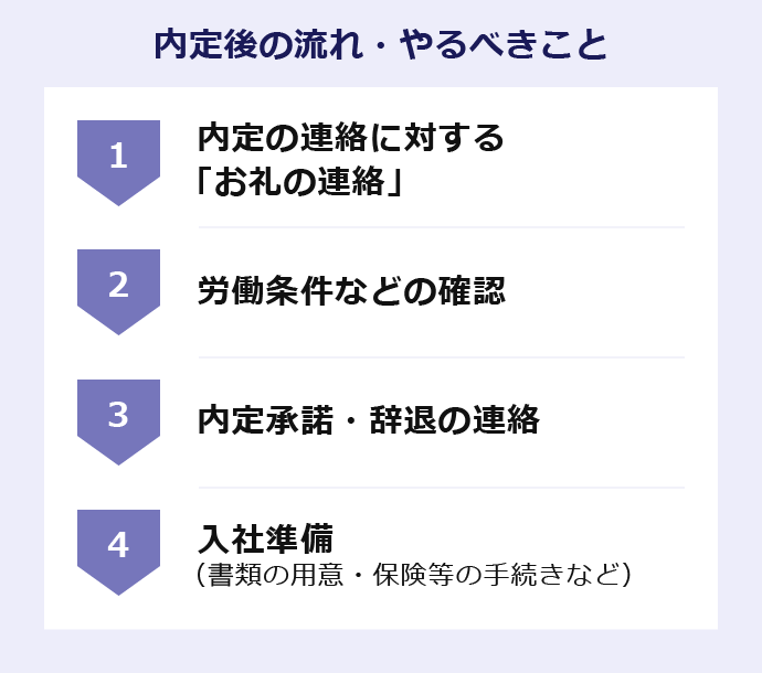内定後の流れ・やるべきこと　1内定の連絡に対する「お礼の連絡」、2労働条件などの確認、3内定承諾・辞退の連絡、4入社準備（書類の用意・保険等の手続きなど）