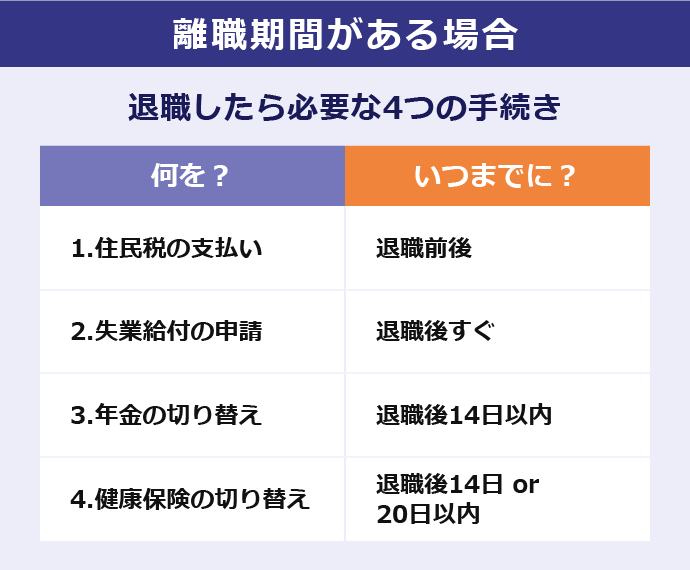 離職期間がある場合 退職したら必要な4つの手続き 何を？いつまでに？ 1.住民税の支払い：退職前後、2.失業給付の申請：退職後すぐ、3.年金の切り替え：退職後14日以内、4.健康保険の切り替え：退職後14日以内or20日以内