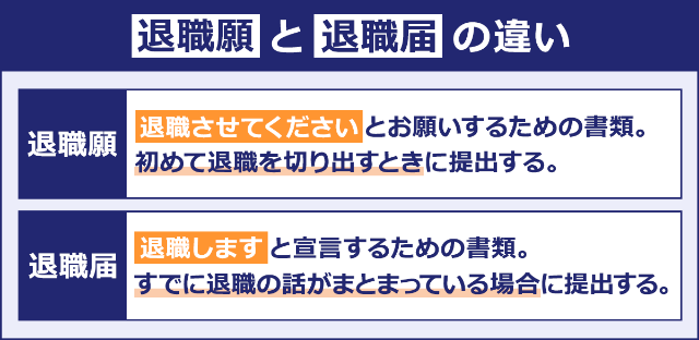 退職願と退職届の違い:退職願は「退職させてください」とお願いするための書類。初めて転職を切り出すときに提出する。一方、退職届は「退職します」と宣言するための書類。すでに退職の話がまとまっている場合に提出する。