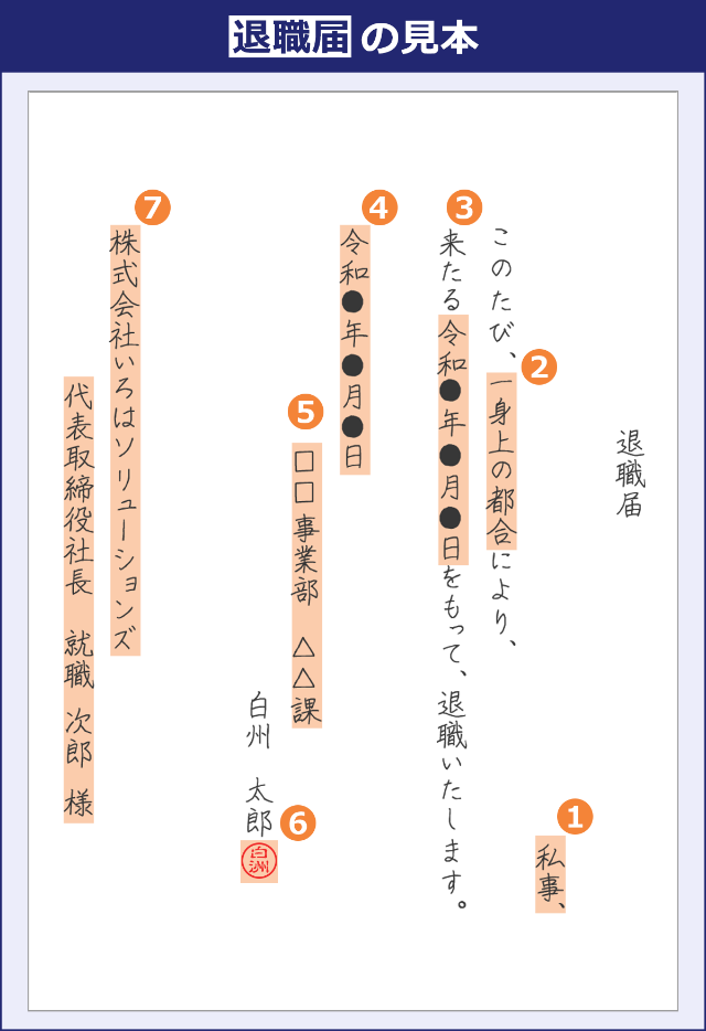 退職届の見本:(1)退職届(2)私事、(3)このたび、一身上の都合により、(4)来る令和○年○月○日をもって、退職いたします。(5)令和○年○月○日(6)□□事業部△△課白洲太郎(7)印鑑(8)株式会社いろはソリューションズ代表取締役社長就職次郎様