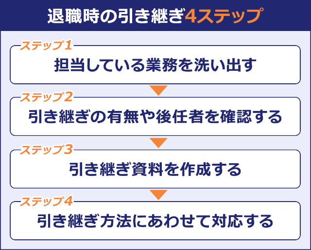 退職時の引き継ぎ4ステップ:ステップ1→担当している業務を洗い出す。ステップ2→引き継ぎの有無や後任者を確認する。ステップ3→引き継ぎ資料を作成する。ステップ4→引き継ぎ方法にあわせて対応する。