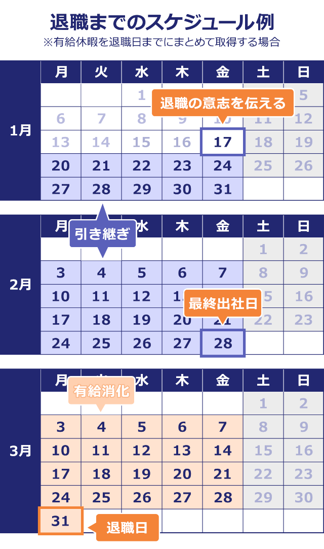 退職までのスケジュール例※退職は60日前までに伝えると規定されている場合