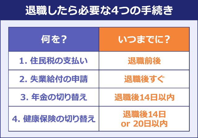 退職したら必要な4つの手続き:(1)住民税の支払い→退職前後 (2)失業給付の申請→退職後すぐ (3)年金の切り替え→退職後14日以内 (4)健康保険の切り替え→退職後14日or20日以内